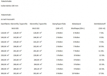 Dachausbau Set KOMPLETT Konfigurator Dämmung Klemmfilz 100-240 mm Spannfilz Plus Dachdämmung 120-300 qm in WLG 035 + 032 mit GK Platten, Schalungslatten +++