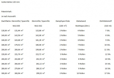 Dachausbau Set KOMPLETT Konfigurator Dämmung Klemmfilz 100-240 mm Spannfilz Plus Dachdämmung 120-300 qm in WLG 035 + 032 mit GK Platten, Schalungslatten +++