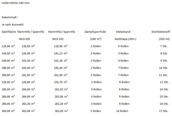 Dachausbau Set KOMPLETT Konfigurator Dämmung Klemmfilz 100-240 mm Spannfilz Plus Dachdämmung 120-300 qm in WLG 035 + 032 mit GK Platten, Schalungslatten +++